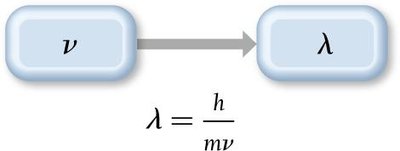 de Broglie relation equation