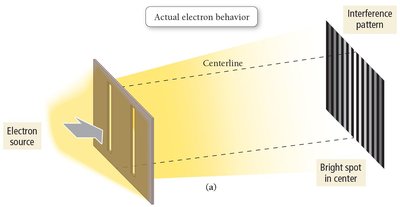 Actual electron behavior: interference pattern