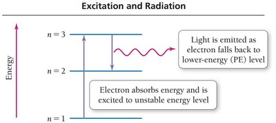 Excitation and radiation
