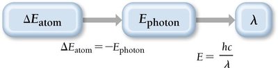 Calculation for wavelength from energy
