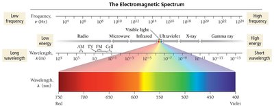 Electromagnetic spectrum