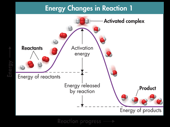 Activation-energy barrier must be crossed before reactants are converted to products