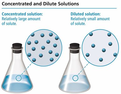 Concentrated and dilute solutions