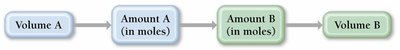 Stoichiometry flowchart