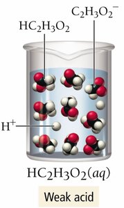 Strong and weak acid dissociation