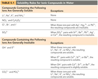 Solubility rules for ionic compounds in water