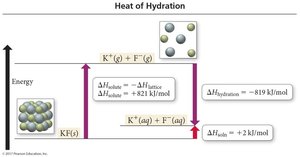 Heat of hydration energy diagram