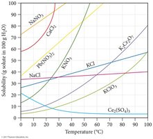 Solubility curves for various salts