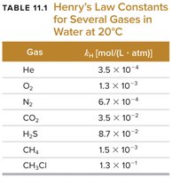 Henry's Law constants for gases
