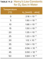 Henry's Law constants for O2 at different temperatures