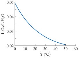 O2 solubility vs. temperature graph