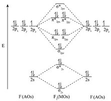 Molecular orbital diagram for F2