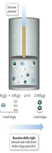 Increase pressure shifts equilibrium toward fewer moles of gas