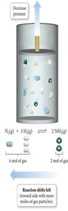 Decrease pressure shifts equilibrium toward more moles of gas