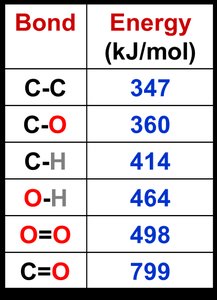 Energy diagram comparing fuels