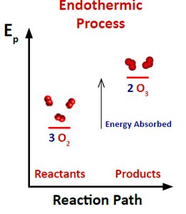 Endothermic process energy diagram