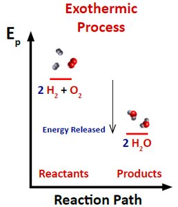 Exothermic process energy diagram