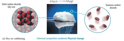 Sublimation of dry ice: physical change