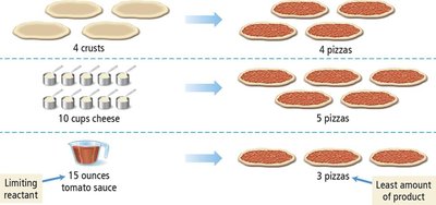 Limiting reactant illustrated with pizza ingredients