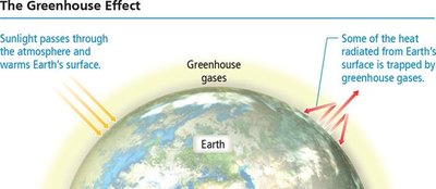 Atmospheric Carbon Dioxide graph