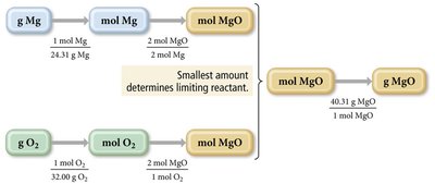 Limiting reactant calculation flowchart for Mg and O2