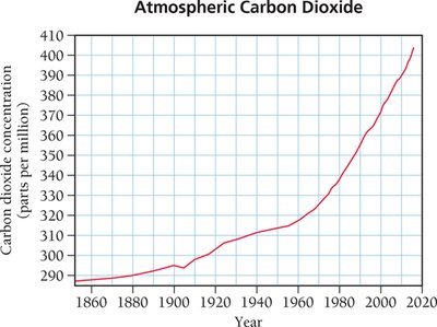 Global Temperature graph