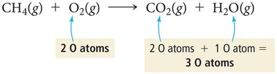 Methane combustion hydrogen atom count