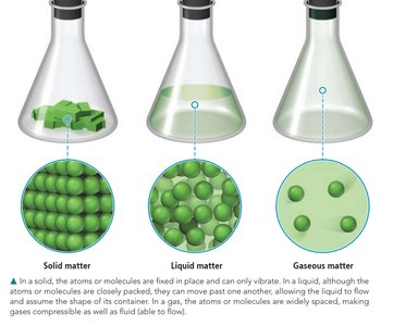 States of matter: solid, liquid, gas