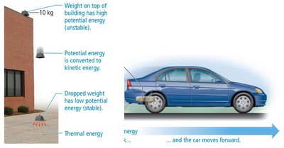 Potential, kinetic, and thermal energy