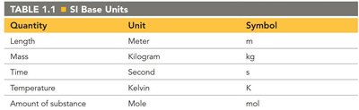 SI base units table