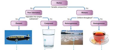 Classification of matter: pure substances and mixtures