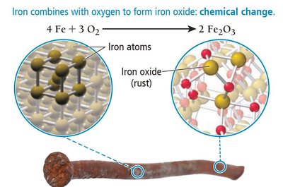 Rusting iron: chemical change