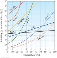 Solubility curves for solids