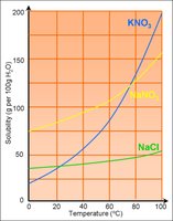 Solubility curves for KNO3, NaNO3, NaCl