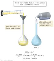 How to make a diluted solution