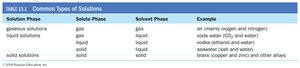 Common types of solutions table