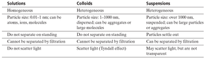 Comparison of solutions, colloids, and suspensions