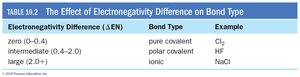 Table: Effect of electronegativity difference on bond type