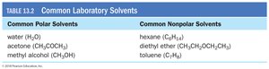 Table: Common laboratory solvents