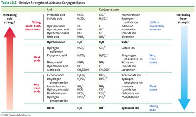 Relative strengths of acids and conjugate bases