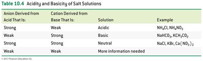 Acidity and basicity of salt solutions table