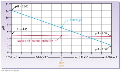 Buffer solution pH stability graph