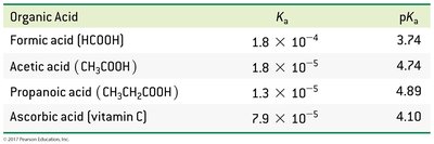 Table of organic acids and pKa values
