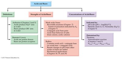 Acids and bases concept map