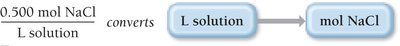 Molarity as a conversion factor: L solution to mol NaCl