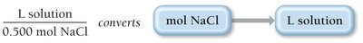 Molarity as a conversion factor: mol NaCl to L solution