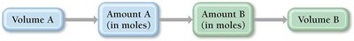 Stoichiometric calculation flowchart