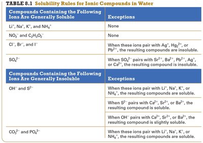 Solubility rules for ionic compounds in water