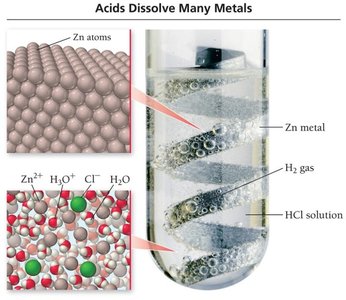 Acids dissolve many metals
