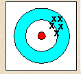 Target diagram showing precision